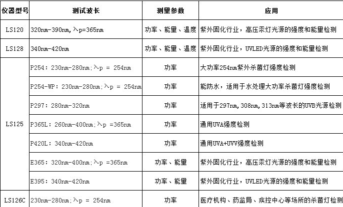 LS128 UV能量計、功率計