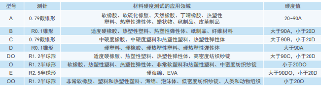 HT-6510(A/B/C/D/E/O/DO/OO)邵氏硬度計(jì)