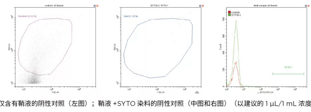 流式細胞術檢測和計數細菌之多種革蘭氏陽性細菌的表征分析