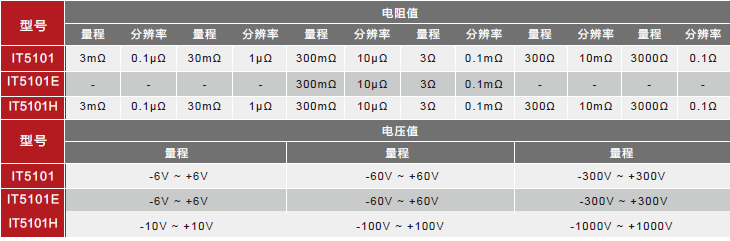 艾德克斯ITECH IT5101 電池內阻測試儀